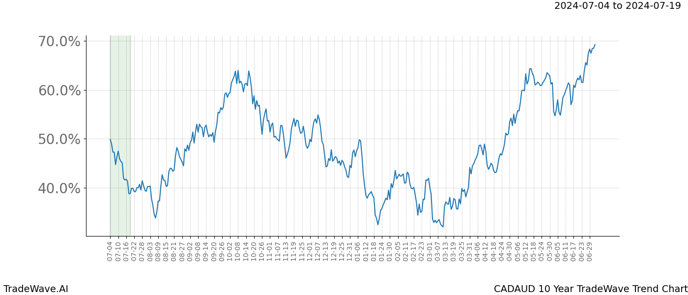 TradeWave Trend Chart CADAUD shows the average trend of the financial instrument over the past 10 years. Sharp uptrends and downtrends signal a potential TradeWave opportunity