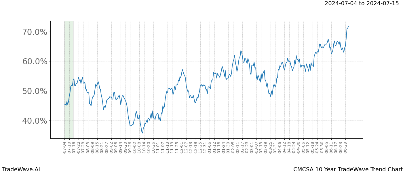 TradeWave Trend Chart CMCSA shows the average trend of the financial instrument over the past 10 years. Sharp uptrends and downtrends signal a potential TradeWave opportunity