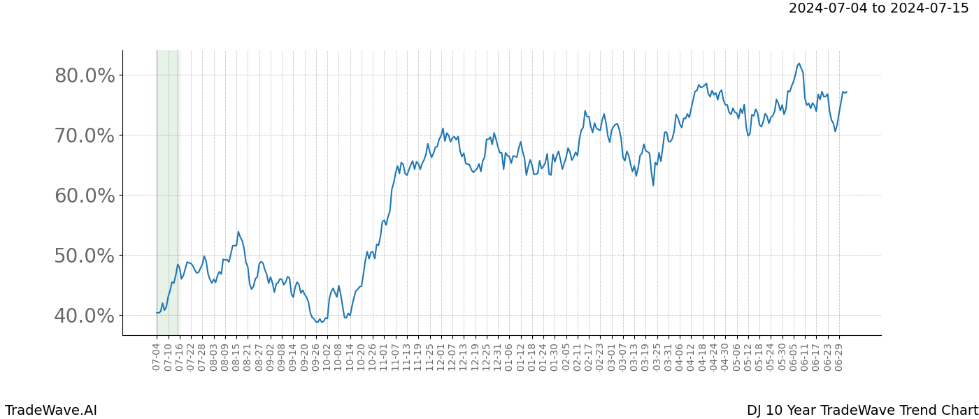 TradeWave Trend Chart DJ shows the average trend of the financial instrument over the past 10 years. Sharp uptrends and downtrends signal a potential TradeWave opportunity