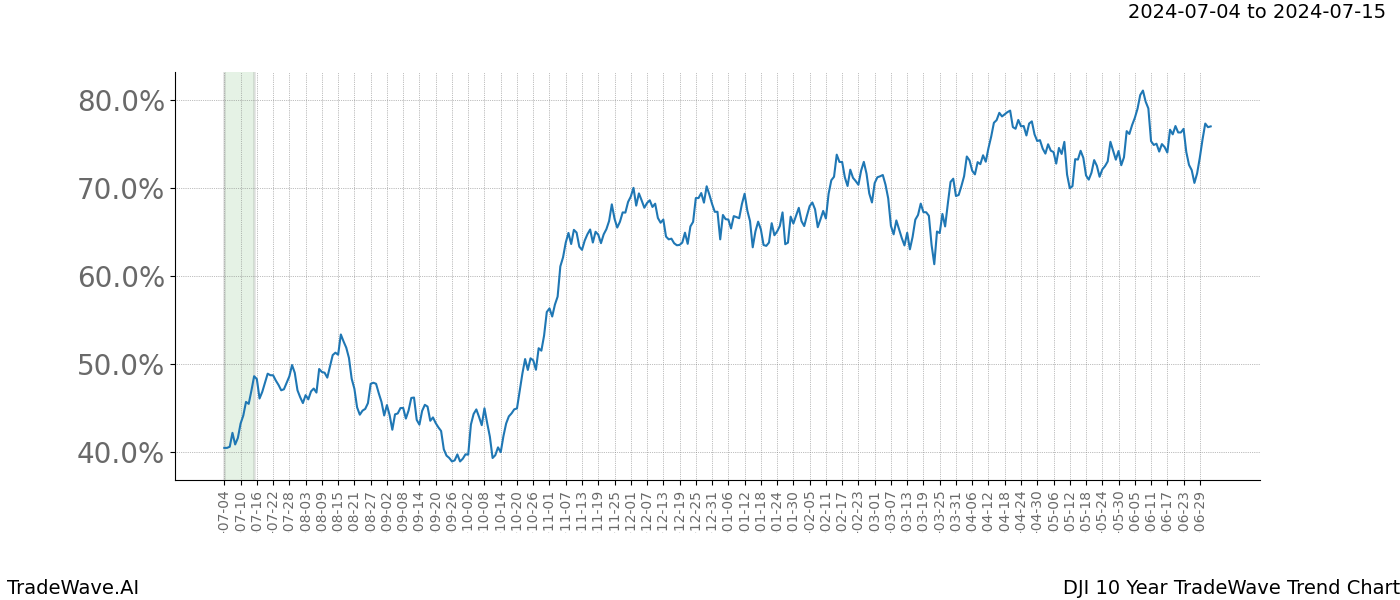 TradeWave Trend Chart DJI shows the average trend of the financial instrument over the past 10 years. Sharp uptrends and downtrends signal a potential TradeWave opportunity