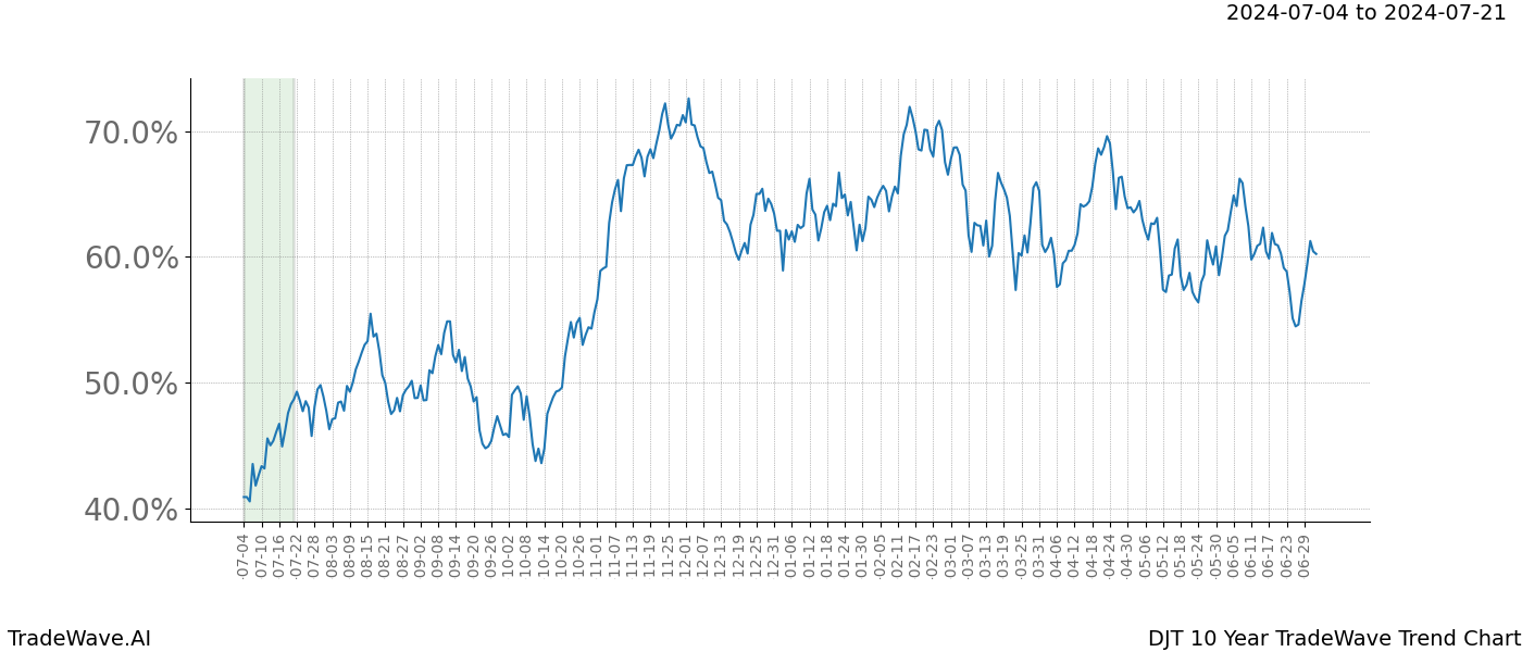 TradeWave Trend Chart DJT shows the average trend of the financial instrument over the past 10 years. Sharp uptrends and downtrends signal a potential TradeWave opportunity