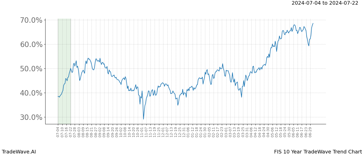 TradeWave Trend Chart FIS shows the average trend of the financial instrument over the past 10 years. Sharp uptrends and downtrends signal a potential TradeWave opportunity