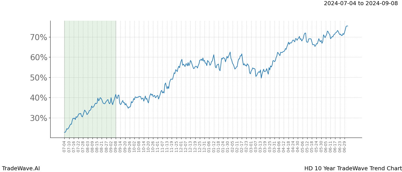 TradeWave Trend Chart HD shows the average trend of the financial instrument over the past 10 years. Sharp uptrends and downtrends signal a potential TradeWave opportunity