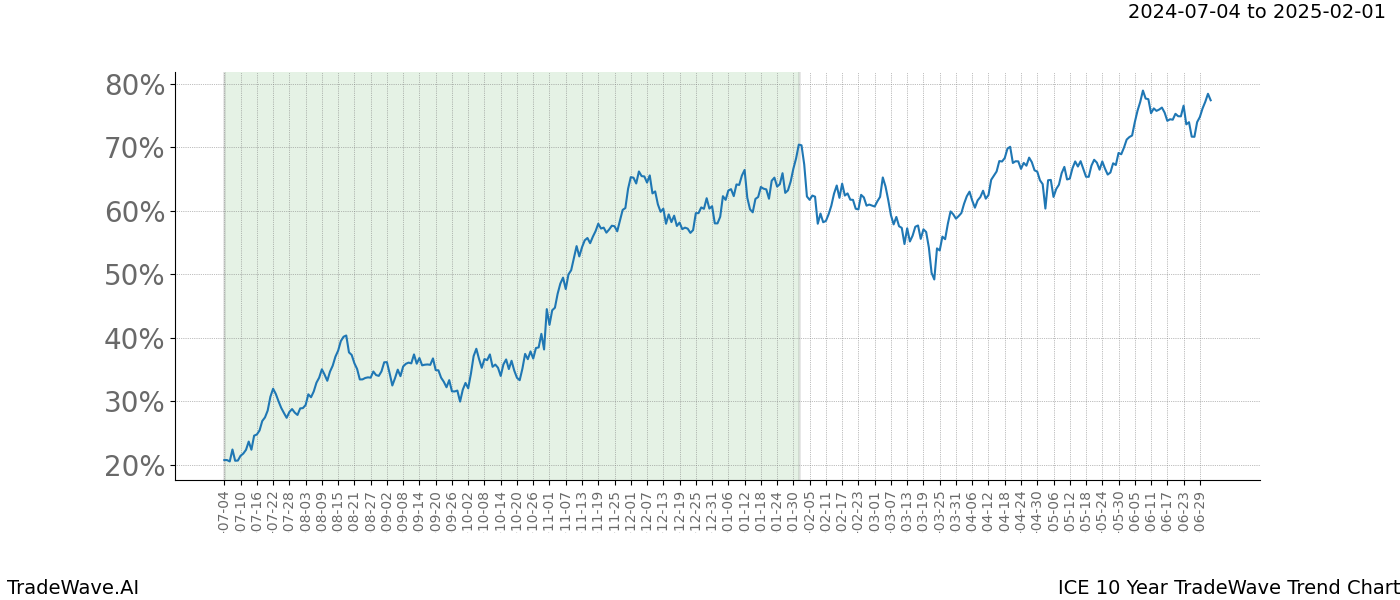 TradeWave Trend Chart ICE shows the average trend of the financial instrument over the past 10 years. Sharp uptrends and downtrends signal a potential TradeWave opportunity