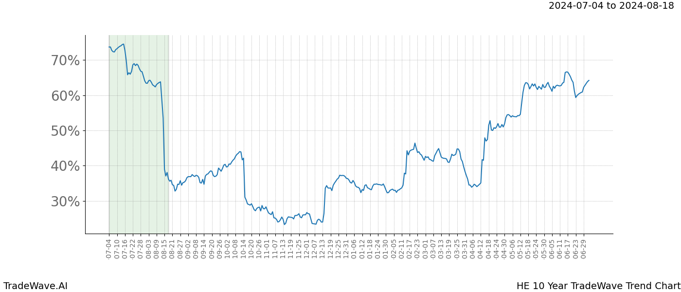 TradeWave Trend Chart HE shows the average trend of the financial instrument over the past 10 years. Sharp uptrends and downtrends signal a potential TradeWave opportunity