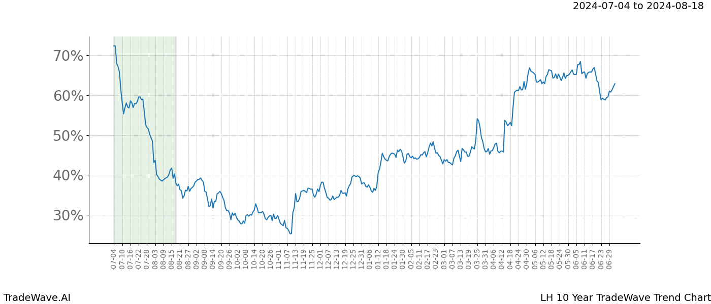 TradeWave Trend Chart LH shows the average trend of the financial instrument over the past 10 years. Sharp uptrends and downtrends signal a potential TradeWave opportunity