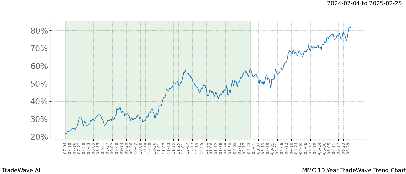 TradeWave Trend Chart MMC shows the average trend of the financial instrument over the past 10 years. Sharp uptrends and downtrends signal a potential TradeWave opportunity