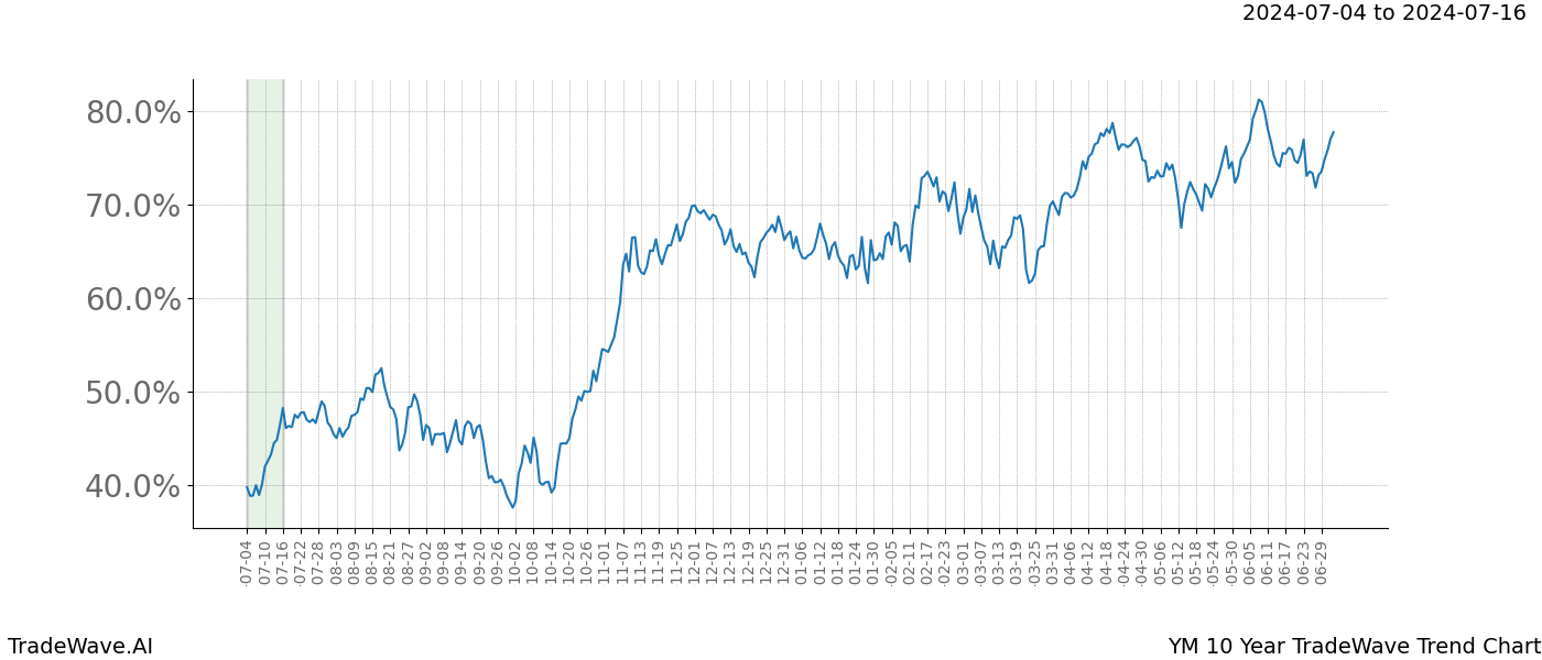 TradeWave Trend Chart YM shows the average trend of the financial instrument over the past 10 years. Sharp uptrends and downtrends signal a potential TradeWave opportunity