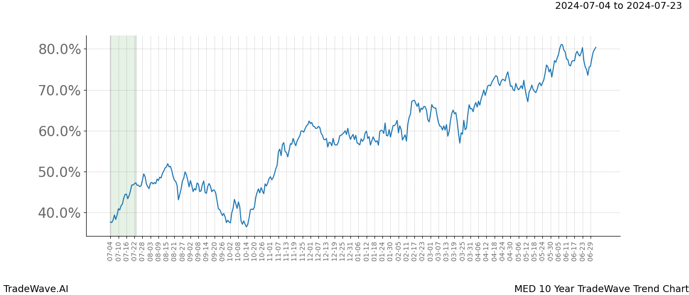 TradeWave Trend Chart MED shows the average trend of the financial instrument over the past 10 years. Sharp uptrends and downtrends signal a potential TradeWave opportunity