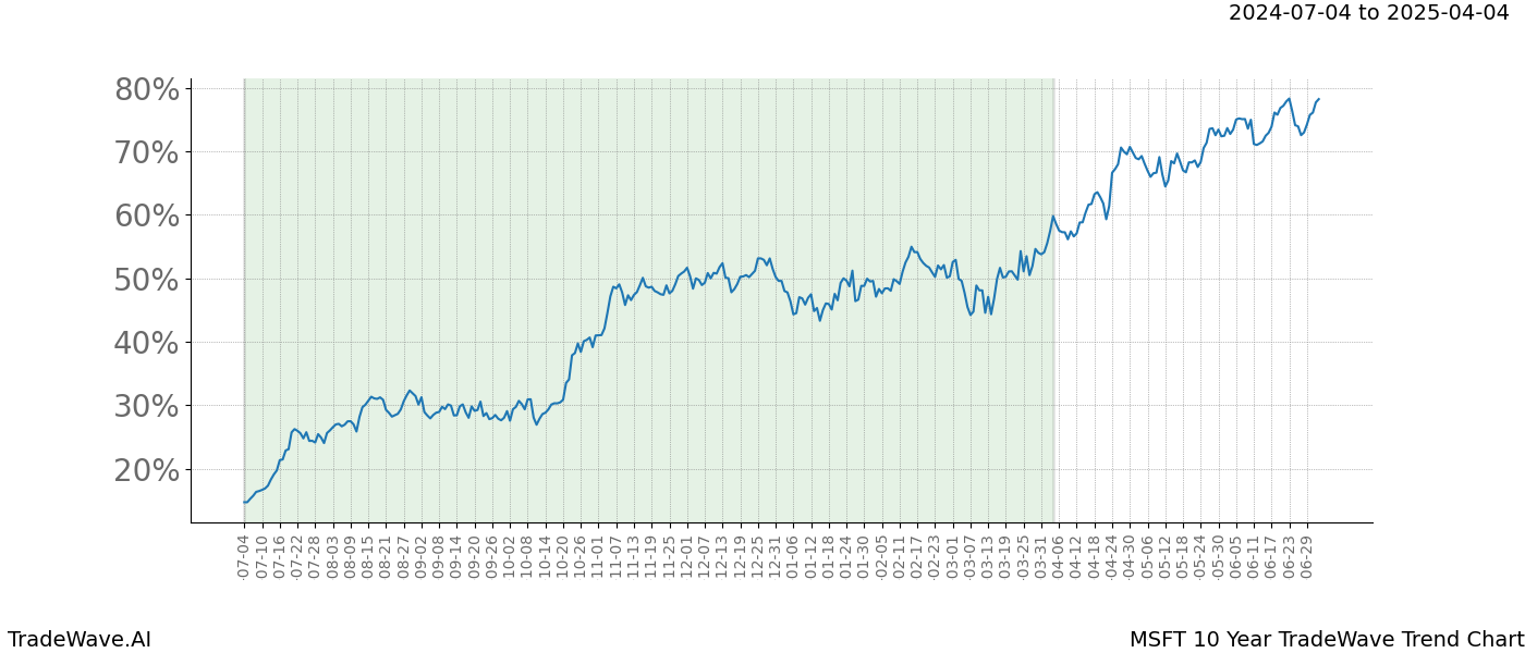 TradeWave Trend Chart MSFT shows the average trend of the financial instrument over the past 10 years. Sharp uptrends and downtrends signal a potential TradeWave opportunity