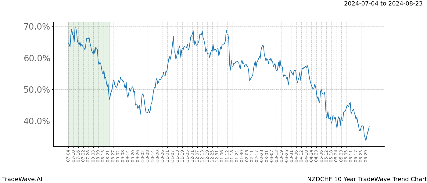 TradeWave Trend Chart NZDCHF shows the average trend of the financial instrument over the past 10 years. Sharp uptrends and downtrends signal a potential TradeWave opportunity