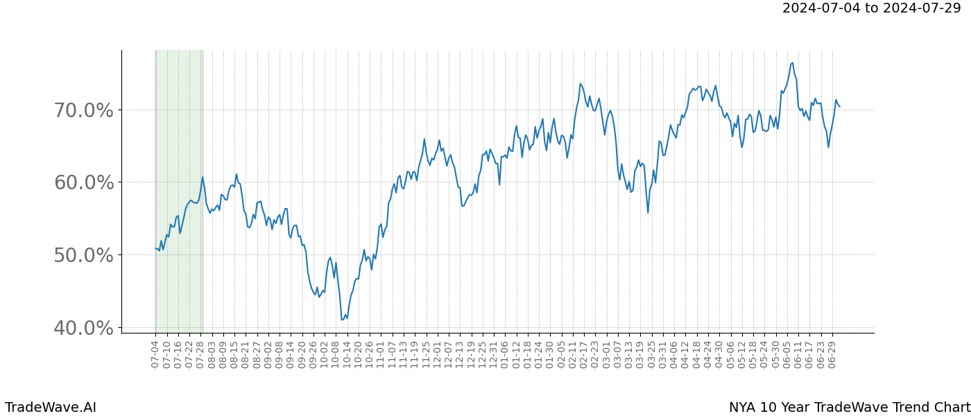 TradeWave Trend Chart NYA shows the average trend of the financial instrument over the past 10 years. Sharp uptrends and downtrends signal a potential TradeWave opportunity