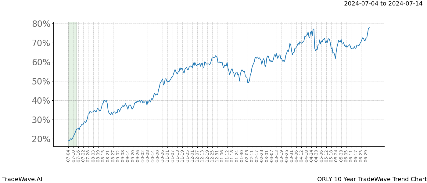 TradeWave Trend Chart ORLY shows the average trend of the financial instrument over the past 10 years. Sharp uptrends and downtrends signal a potential TradeWave opportunity