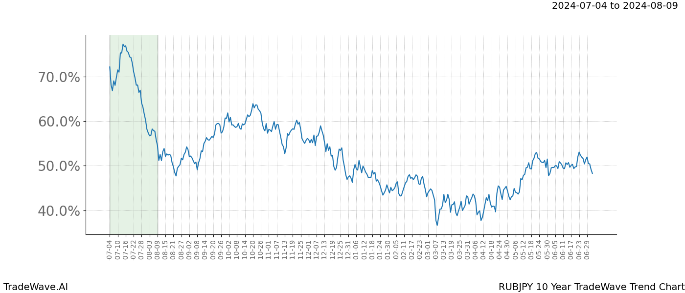 TradeWave Trend Chart RUBJPY shows the average trend of the financial instrument over the past 10 years. Sharp uptrends and downtrends signal a potential TradeWave opportunity