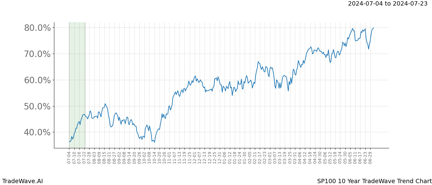 TradeWave Trend Chart SP100 shows the average trend of the financial instrument over the past 10 years. Sharp uptrends and downtrends signal a potential TradeWave opportunity