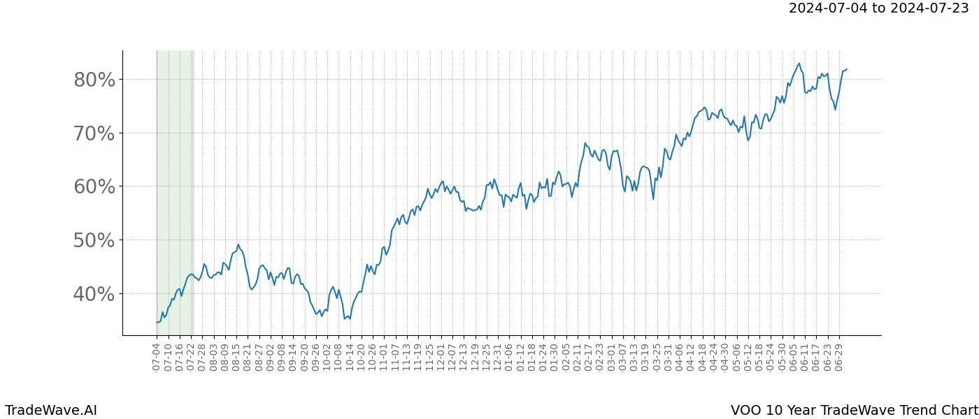 TradeWave Trend Chart VOO shows the average trend of the financial instrument over the past 10 years. Sharp uptrends and downtrends signal a potential TradeWave opportunity