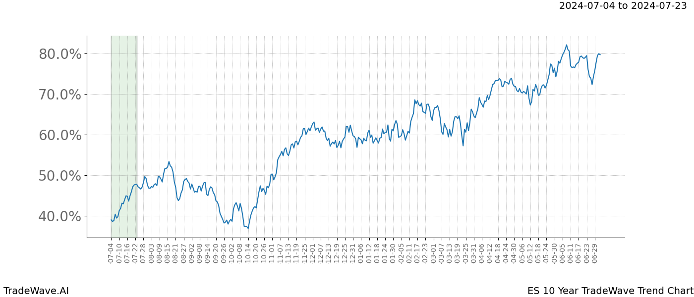 TradeWave Trend Chart ES shows the average trend of the financial instrument over the past 10 years. Sharp uptrends and downtrends signal a potential TradeWave opportunity