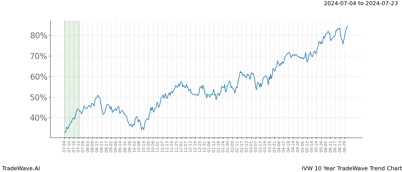 TradeWave Trend Chart IVW shows the average trend of the financial instrument over the past 10 years. Sharp uptrends and downtrends signal a potential TradeWave opportunity