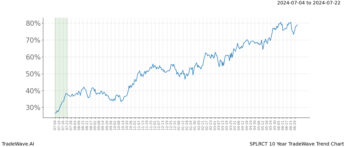 TradeWave Trend Chart SPLRCT shows the average trend of the financial instrument over the past 10 years. Sharp uptrends and downtrends signal a potential TradeWave opportunity