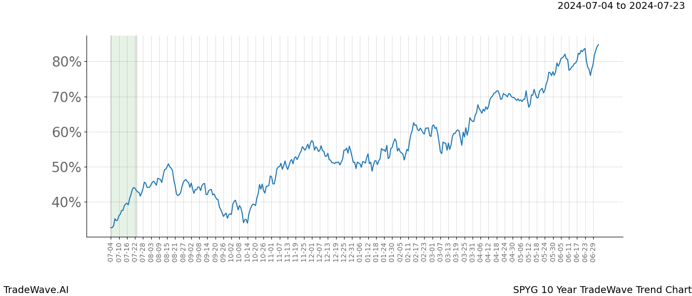 TradeWave Trend Chart SPYG shows the average trend of the financial instrument over the past 10 years. Sharp uptrends and downtrends signal a potential TradeWave opportunity