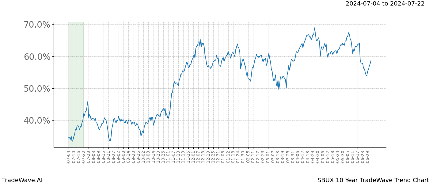 TradeWave Trend Chart SBUX shows the average trend of the financial instrument over the past 10 years. Sharp uptrends and downtrends signal a potential TradeWave opportunity