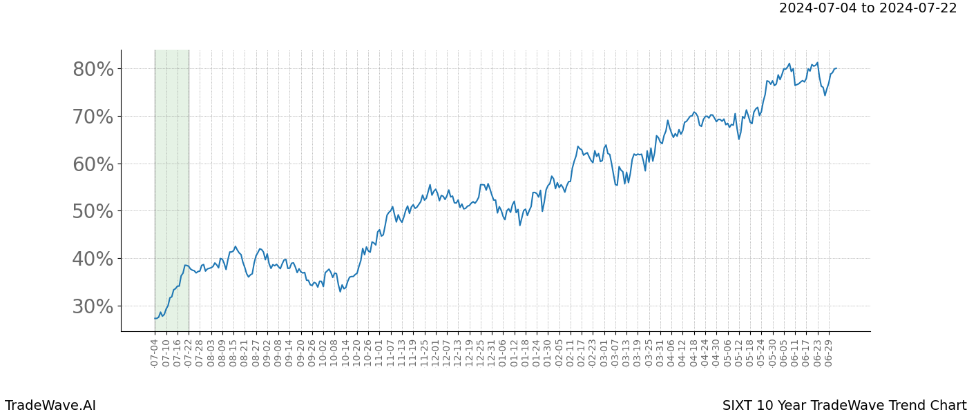 TradeWave Trend Chart SIXT shows the average trend of the financial instrument over the past 10 years. Sharp uptrends and downtrends signal a potential TradeWave opportunity