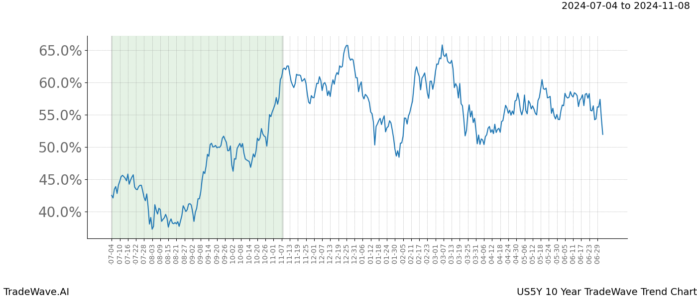 TradeWave Trend Chart US5Y shows the average trend of the financial instrument over the past 10 years. Sharp uptrends and downtrends signal a potential TradeWave opportunity