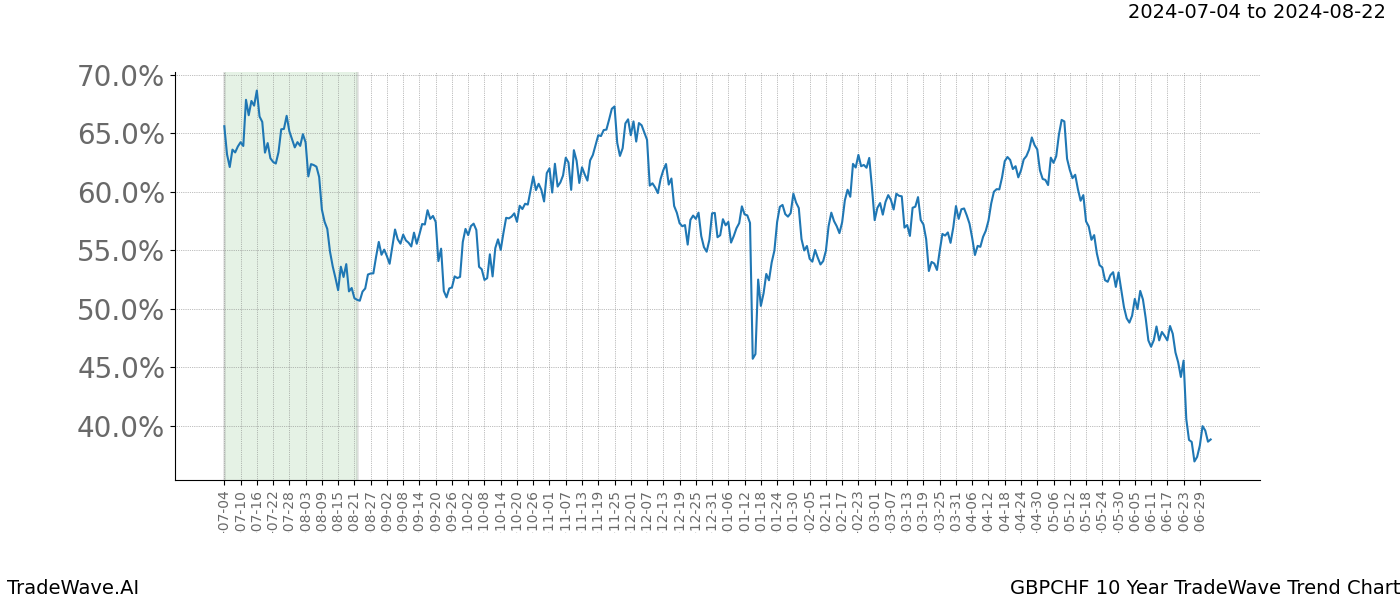 TradeWave Trend Chart GBPCHF shows the average trend of the financial instrument over the past 10 years. Sharp uptrends and downtrends signal a potential TradeWave opportunity