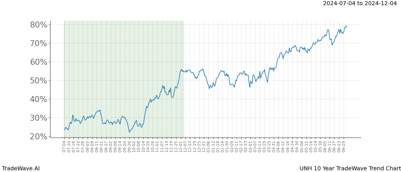 TradeWave Trend Chart UNH shows the average trend of the financial instrument over the past 10 years. Sharp uptrends and downtrends signal a potential TradeWave opportunity