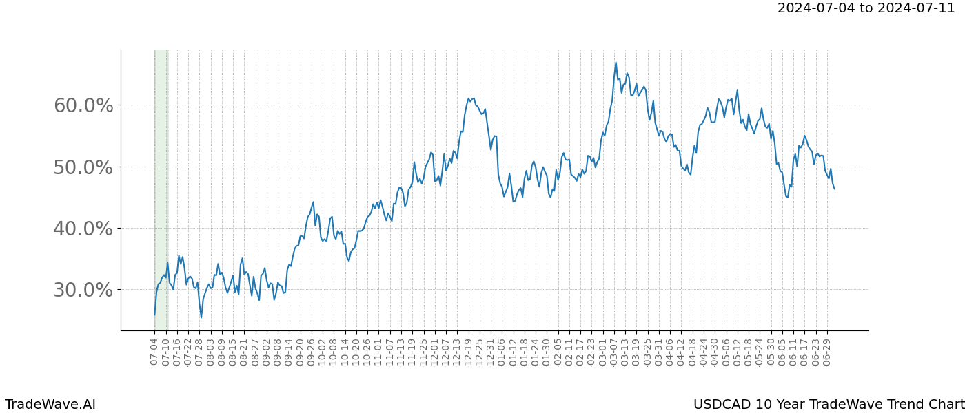 TradeWave Trend Chart USDCAD shows the average trend of the financial instrument over the past 10 years. Sharp uptrends and downtrends signal a potential TradeWave opportunity