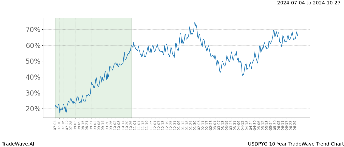 TradeWave Trend Chart USDPYG shows the average trend of the financial instrument over the past 10 years. Sharp uptrends and downtrends signal a potential TradeWave opportunity