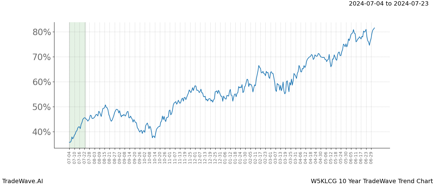 TradeWave Trend Chart W5KLCG shows the average trend of the financial instrument over the past 10 years. Sharp uptrends and downtrends signal a potential TradeWave opportunity