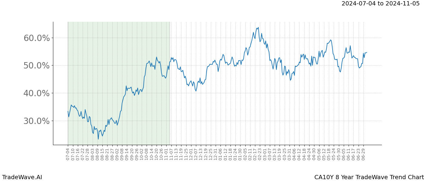 TradeWave Trend Chart CA10Y shows the average trend of the financial instrument over the past 8 years. Sharp uptrends and downtrends signal a potential TradeWave opportunity