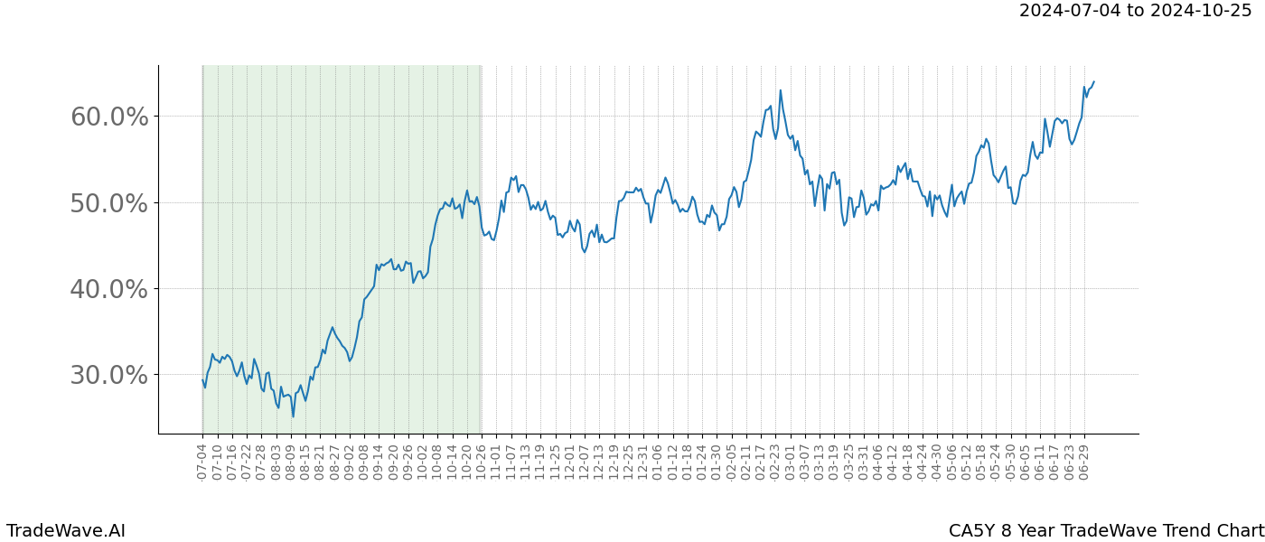 TradeWave Trend Chart CA5Y shows the average trend of the financial instrument over the past 8 years. Sharp uptrends and downtrends signal a potential TradeWave opportunity