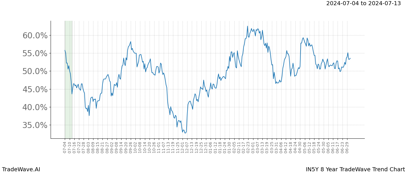 TradeWave Trend Chart IN5Y shows the average trend of the financial instrument over the past 8 years. Sharp uptrends and downtrends signal a potential TradeWave opportunity