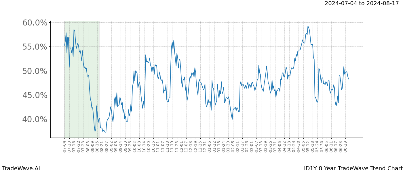 TradeWave Trend Chart ID1Y shows the average trend of the financial instrument over the past 8 years. Sharp uptrends and downtrends signal a potential TradeWave opportunity