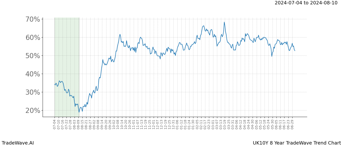 TradeWave Trend Chart UK10Y shows the average trend of the financial instrument over the past 8 years. Sharp uptrends and downtrends signal a potential TradeWave opportunity