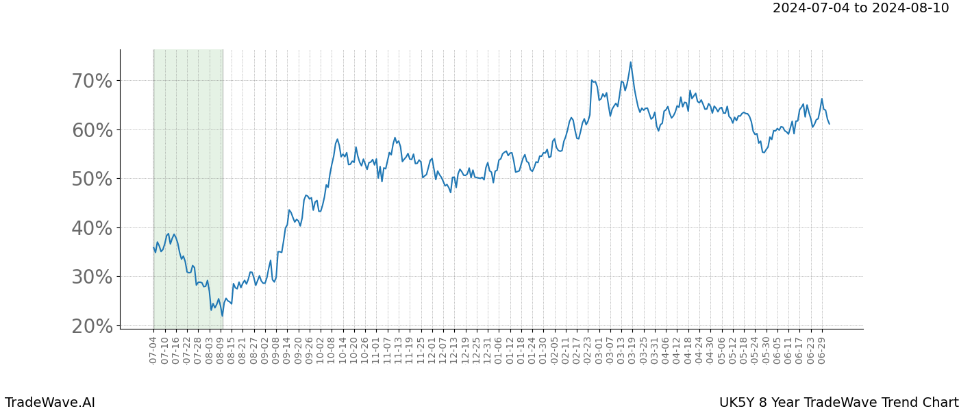 TradeWave Trend Chart UK5Y shows the average trend of the financial instrument over the past 8 years. Sharp uptrends and downtrends signal a potential TradeWave opportunity