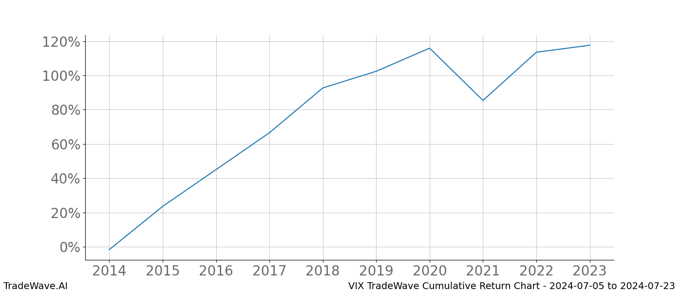 Cumulative chart VIX for date range: 2024-07-05 to 2024-07-23 - this chart shows the cumulative return of the TradeWave opportunity date range for VIX when bought on 2024-07-05 and sold on 2024-07-23 - this percent chart shows the capital growth for the date range over the past 10 years 