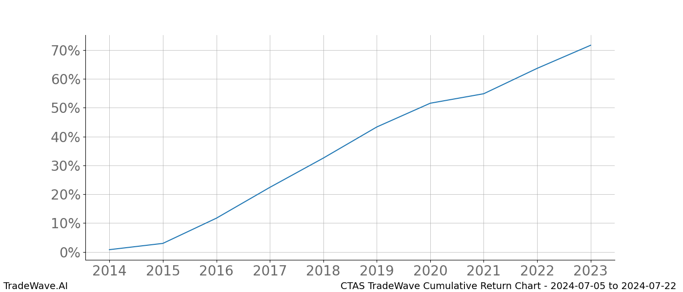 Cumulative chart CTAS for date range: 2024-07-05 to 2024-07-22 - this chart shows the cumulative return of the TradeWave opportunity date range for CTAS when bought on 2024-07-05 and sold on 2024-07-22 - this percent chart shows the capital growth for the date range over the past 10 years 