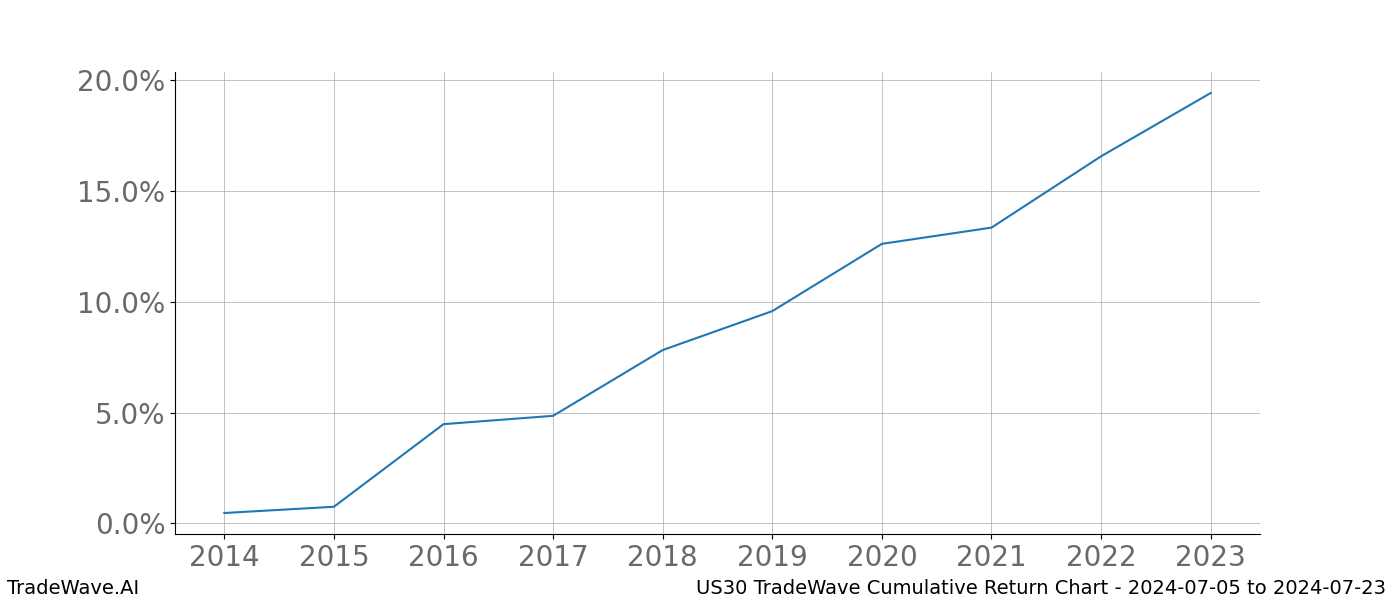 Cumulative chart US30 for date range: 2024-07-05 to 2024-07-23 - this chart shows the cumulative return of the TradeWave opportunity date range for US30 when bought on 2024-07-05 and sold on 2024-07-23 - this percent chart shows the capital growth for the date range over the past 10 years 