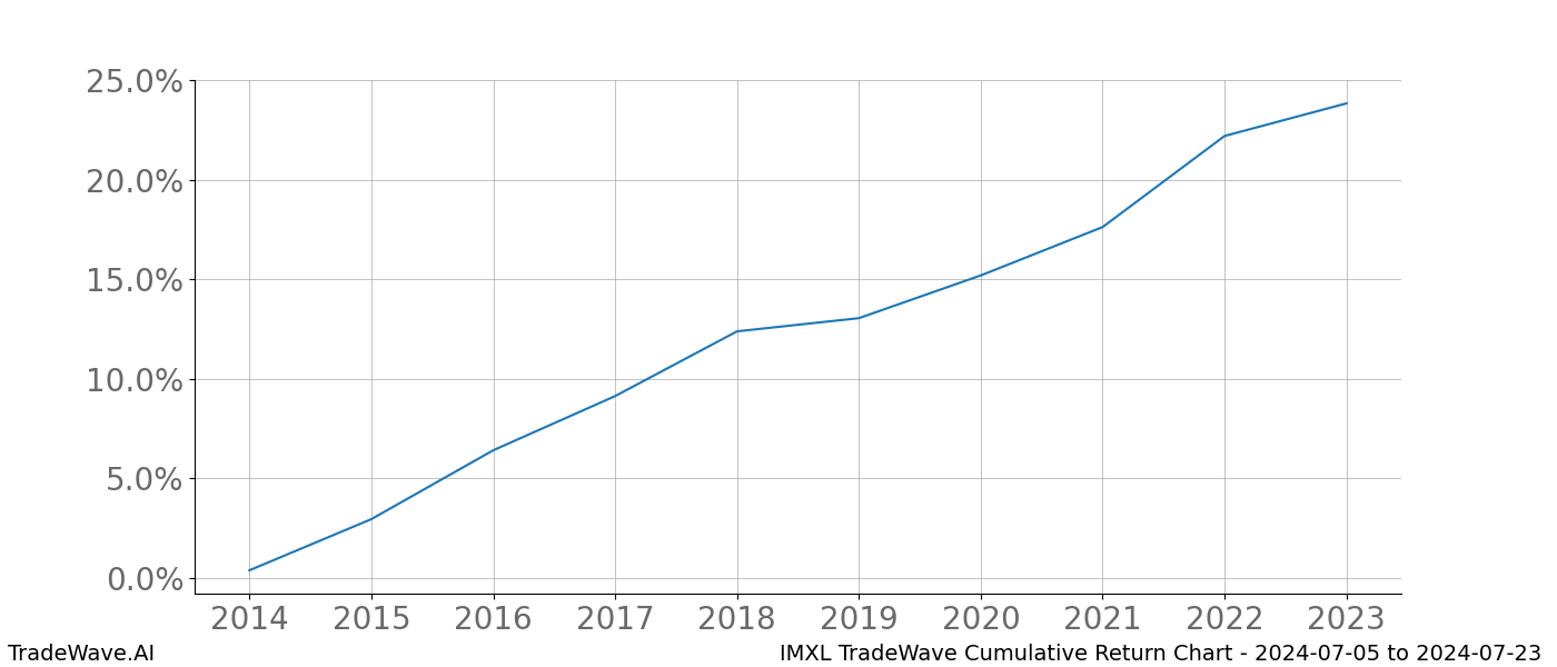 Cumulative chart IMXL for date range: 2024-07-05 to 2024-07-23 - this chart shows the cumulative return of the TradeWave opportunity date range for IMXL when bought on 2024-07-05 and sold on 2024-07-23 - this percent chart shows the capital growth for the date range over the past 10 years 