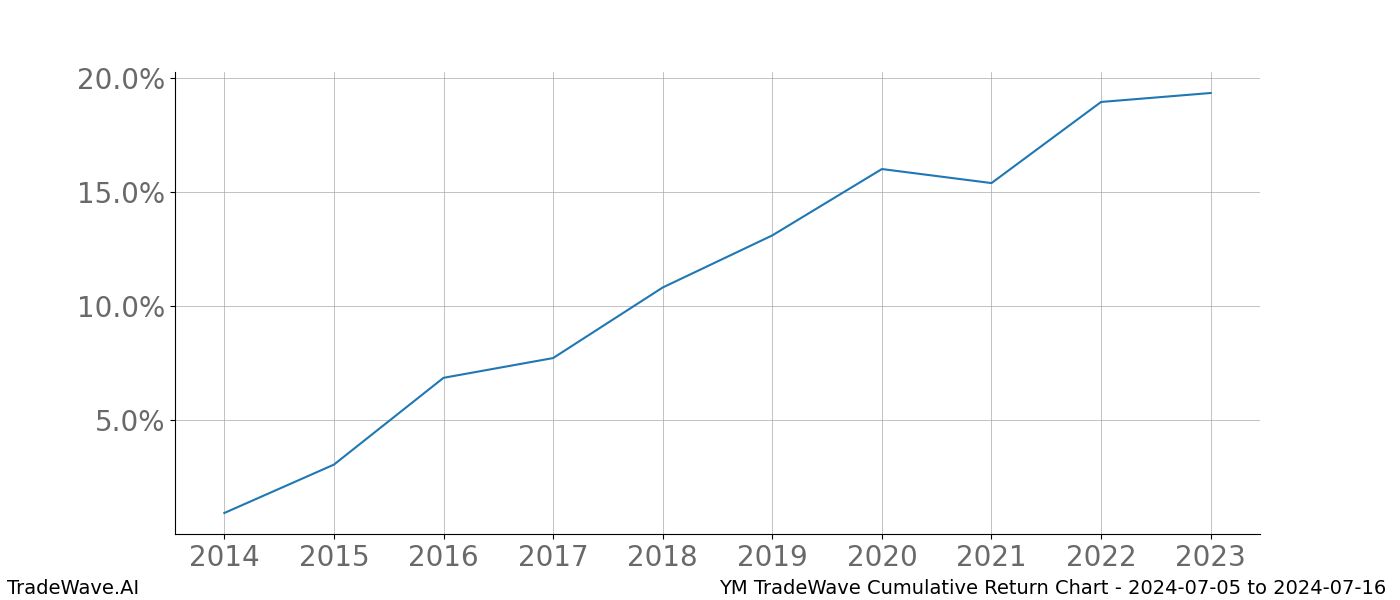 Cumulative chart YM for date range: 2024-07-05 to 2024-07-16 - this chart shows the cumulative return of the TradeWave opportunity date range for YM when bought on 2024-07-05 and sold on 2024-07-16 - this percent chart shows the capital growth for the date range over the past 10 years 