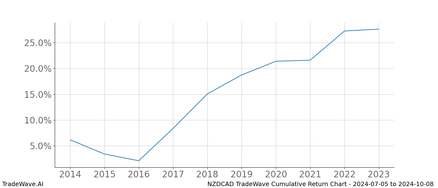 Cumulative chart NZDCAD for date range: 2024-07-05 to 2024-10-08 - this chart shows the cumulative return of the TradeWave opportunity date range for NZDCAD when bought on 2024-07-05 and sold on 2024-10-08 - this percent chart shows the capital growth for the date range over the past 10 years 