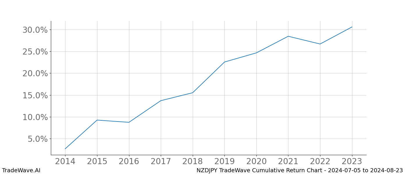 Cumulative chart NZDJPY for date range: 2024-07-05 to 2024-08-23 - this chart shows the cumulative return of the TradeWave opportunity date range for NZDJPY when bought on 2024-07-05 and sold on 2024-08-23 - this percent chart shows the capital growth for the date range over the past 10 years 