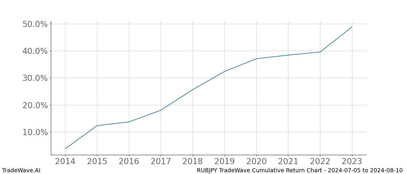 Cumulative chart RUBJPY for date range: 2024-07-05 to 2024-08-10 - this chart shows the cumulative return of the TradeWave opportunity date range for RUBJPY when bought on 2024-07-05 and sold on 2024-08-10 - this percent chart shows the capital growth for the date range over the past 10 years 