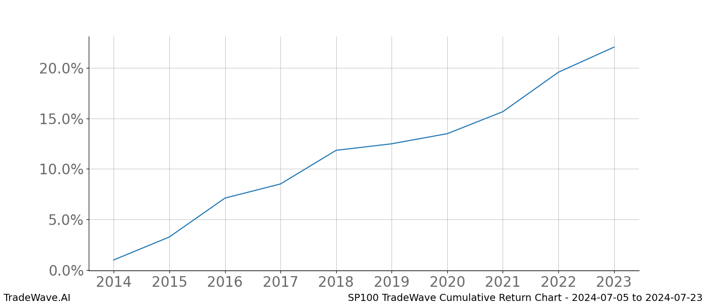 Cumulative chart SP100 for date range: 2024-07-05 to 2024-07-23 - this chart shows the cumulative return of the TradeWave opportunity date range for SP100 when bought on 2024-07-05 and sold on 2024-07-23 - this percent chart shows the capital growth for the date range over the past 10 years 