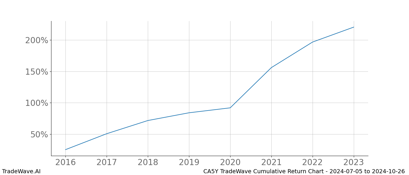 Cumulative chart CA5Y for date range: 2024-07-05 to 2024-10-26 - this chart shows the cumulative return of the TradeWave opportunity date range for CA5Y when bought on 2024-07-05 and sold on 2024-10-26 - this percent chart shows the capital growth for the date range over the past 8 years 