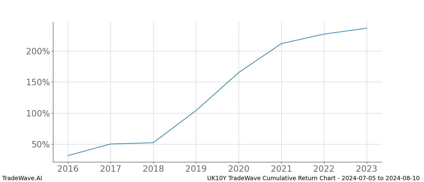 Cumulative chart UK10Y for date range: 2024-07-05 to 2024-08-10 - this chart shows the cumulative return of the TradeWave opportunity date range for UK10Y when bought on 2024-07-05 and sold on 2024-08-10 - this percent chart shows the capital growth for the date range over the past 8 years 