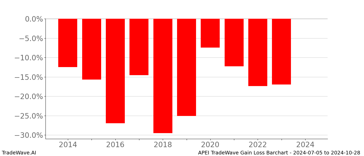 Gain/Loss barchart APEI for date range: 2024-07-05 to 2024-10-28 - this chart shows the gain/loss of the TradeWave opportunity for APEI buying on 2024-07-05 and selling it on 2024-10-28 - this barchart is showing 10 years of history